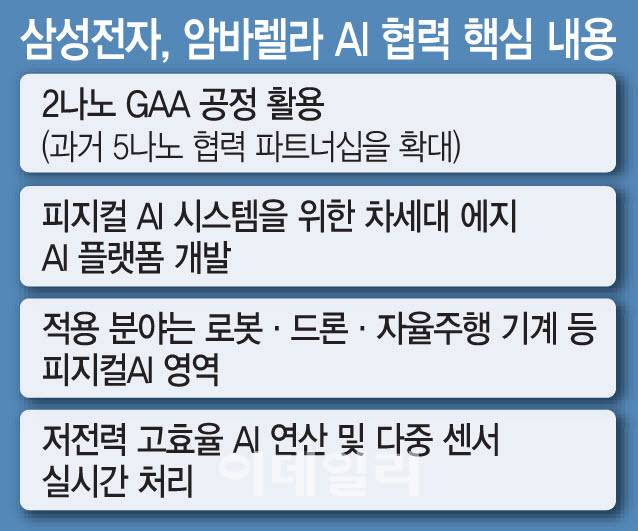 삼성전자, 암바렐라 AI 협력 핵심 내용