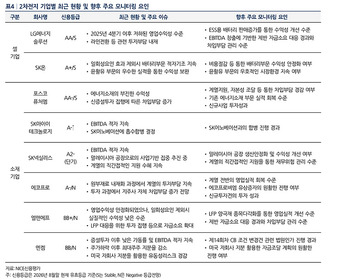 국내 2차전지 업체별 나이스신용평가 신용등급 및 주요 모니터링 요인
