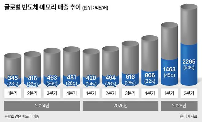 글로벌 반도체 메모리 매출 추이