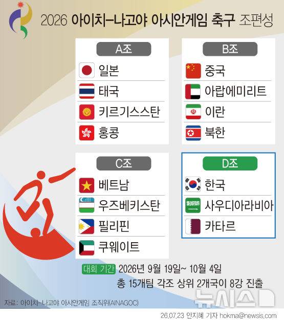 [서울=뉴시스] 2026 아이치·나고야 아시안게임 남자 축구에서 한국팀 조별리그 상대가 사우디아라비아와 카타르로 정해졌다. 이민성 감독이 이끄는 남자 아시안게임 축구 대표팀은 2014년 인천, 2018년 자카르타·팔렘방, 2022년 항저우 대회에 이어 4연속 금메달에 도전한다. (그래픽=안지혜 기자) hokma@newsis.com