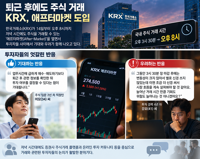 한국거래소(KRX)의 애프터마켓(After-Market) 도입 후 투자자들은 업무시간에 대응하기 어려웠던 불편이 해소됐다는 점을 반기는 한편, 거래시간이 늘어난 만큼 하루 종일 시장 움직임을 살펴야 하는 것 아니냐는 부담도 나타냈다. 사진=ChatGPT
