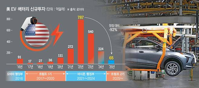 미국 미시간주 레이크오리온의 제너럴모터스(GM) 오리온 조립공장에서 쉐보레 볼트 전기차가 생산라인을 따라 이동하고 있다.(레이크오리온(미국)/AP뉴시스)