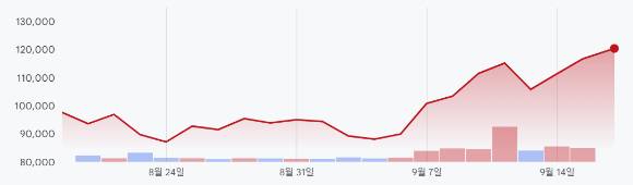 DB하이텍 최근 한 달 주가 추이 [사진=구글 파이낸스 캡처]