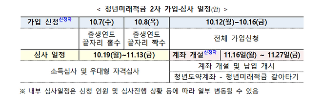 청년미래적금 2차 가입·심사 일정. 금융위원회 제공