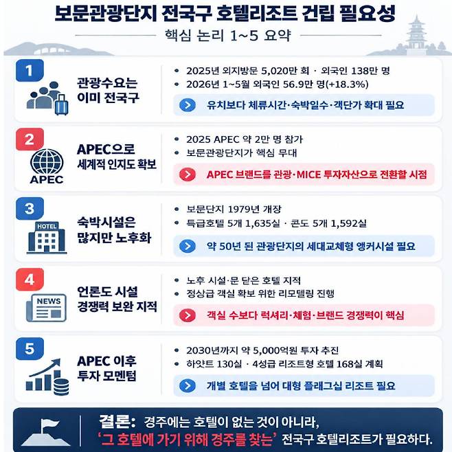 경주 보문단지 호텔리조트 건립 필요성 카드뉴스. 경북도 제공