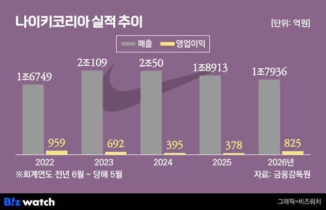 /그래픽=비즈워치