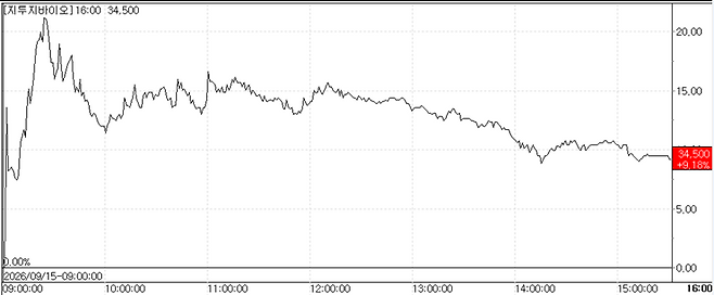 G2G Bio stock price trend.(Source=KG Zeroin MP Doctor)