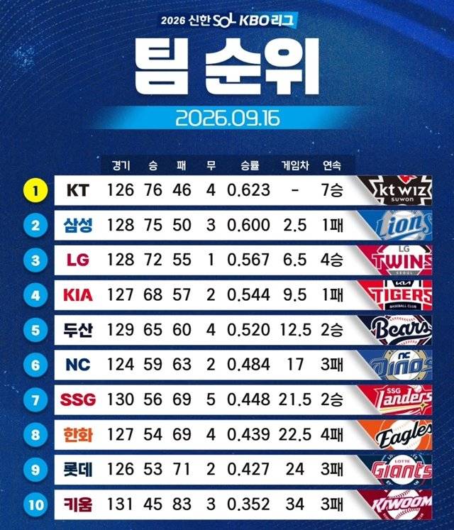 사진 출처 한국야구위원회(KBO) 인스타그램