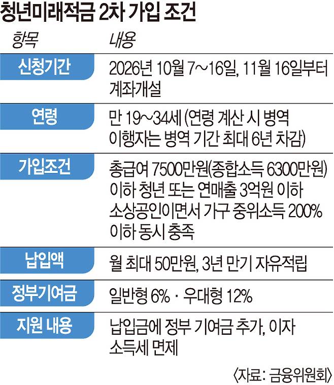 청년미래적금 2차 가입 일정