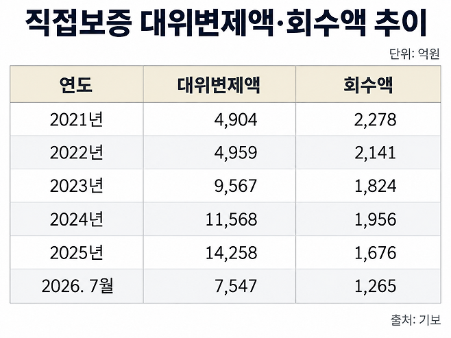 기술보증기금의 대위번제액이 올해도 1조원을 넘어설 것으로 추산된다. 올해 7월까지 이미 7547억원의 대위변제가 이뤄졌다. [기보]