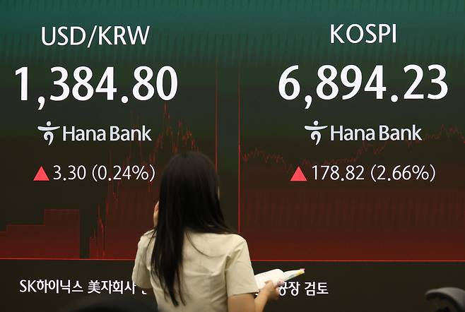 18일 중구 하나은행 본점 딜링룸 전광판에 원/딜러 환율과 코스피 종가가 표시돼 있다. 이날 코스피는 전장보다 178.82포인트(2.66%) 오른 6894.23에 장을 마쳤다. 코스닥지수도 전장보다 4.94포인트(0.60%) 상승한 827.12에 거래를 마치며 4거래일 연속 상승세를 이어갔다. 원/달러 환율 1.1원 오른 1383.3원을 기록했다.   연합뉴스