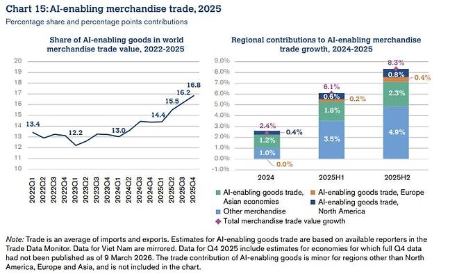WTO 『Global Trade Outlook and Statistics』 2026년 3월 보고서. 세계교역에서 커지는 AI 상품 비중…아시아가 증가세 주도  WTO 제공