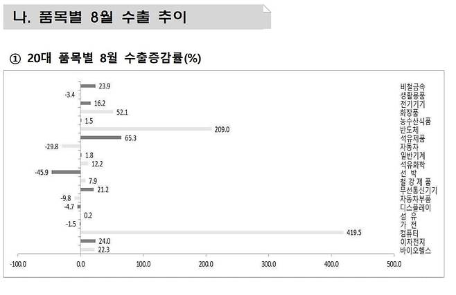 산업통상부 8월 수출입 동향. 한국 수출의 47.5% 차지한 반도체…품목별 증가율 격차 확대. 산업통상부 제공
