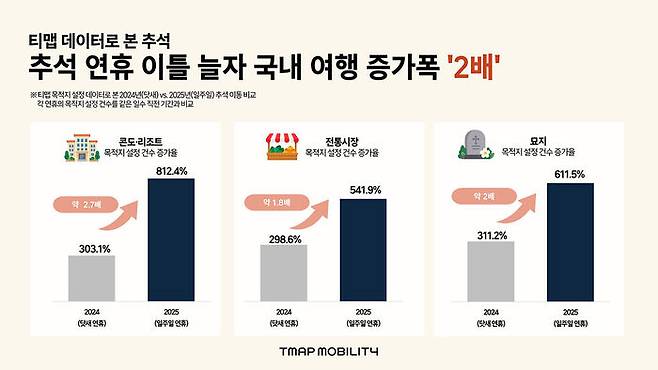 추석 연휴 리조트 콘도 예약 급증