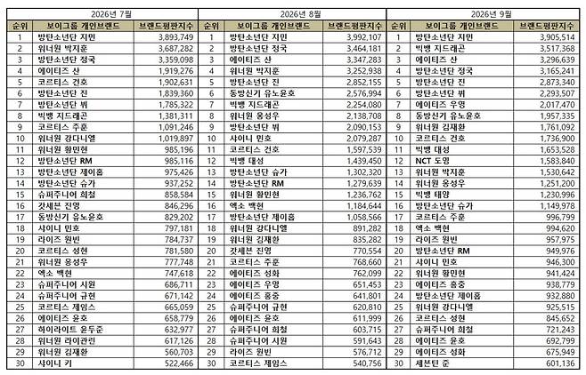 1위 방탄소년단 지민, 2위 빅뱅 지드래곤, 3위 에이티즈 산