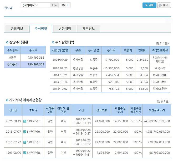 한국거래소 기업공시채널(KIND)에 공개된 SK하이닉스 자기주식 취득 현황. SK하이닉스는 전체 자사주 매입 계획 물량 2407만주 가운데 1415만주(58.79%)를 매입했다. /한국거래소 KIND 캡처