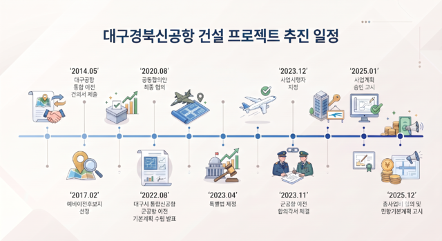 대구경북통합신공항 추진 일정.