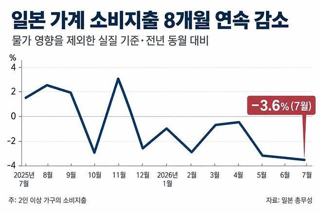 "감옥 밥보다 못해" 297엔 편의점 도시락에 들끓는