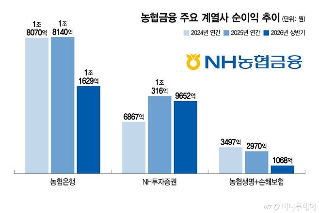 농협금융 주요 계열사 순이익 추이/그래픽=윤선정