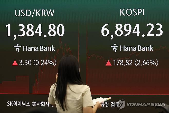 코스피 지난주 종가가 표시된 하나은행 본점 딜링룸 전광판 (서울=연합뉴스) 신준희 기자 = 18일 중구 하나은행 본점 딜링룸 전광판에 원/딜러 환율과 코스피 종가가 표시돼 있다. 
    이날 코스피는 전장보다 178.82포인트(2.66%) 오른 6,894.23에 장을 마쳤다. 코스닥지수도 전장보다 4.94포인트(0.60%) 상승한 827.12에 거래를 마치며 4거래일 연속 상승세를 이어갔다. 원/달러 환율 1.1원 오른 1,383.3원을 기록했다. 2026.9.18 hama@yna.co.kr