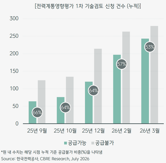 (자료=CBRE)