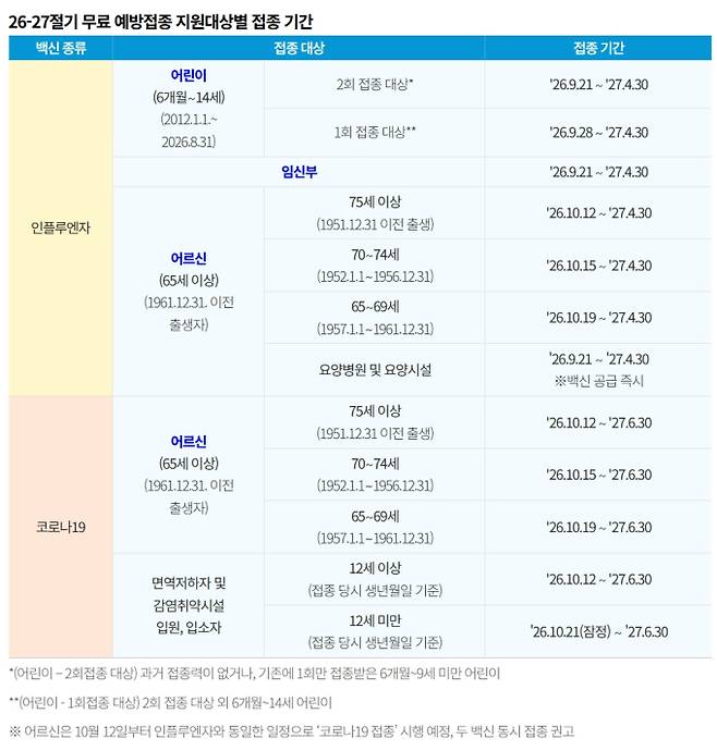 2026 독감 예방접종 시기…성인 어린이 어르신 등 무료 접종 지원 대상 기간