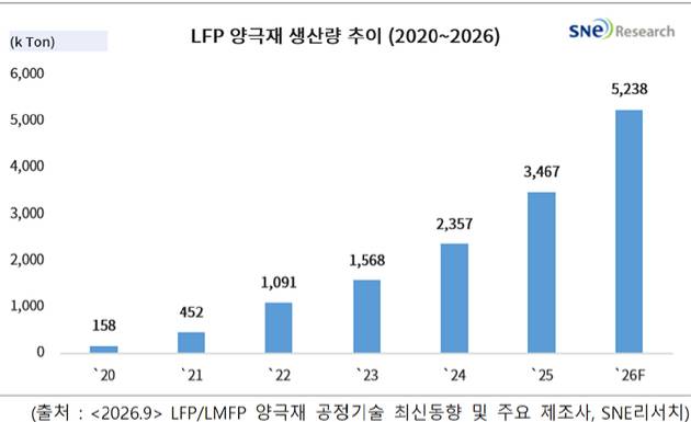 LFP 양극재 생산량 추이(2020~2026). [사진=SNE 리서치]