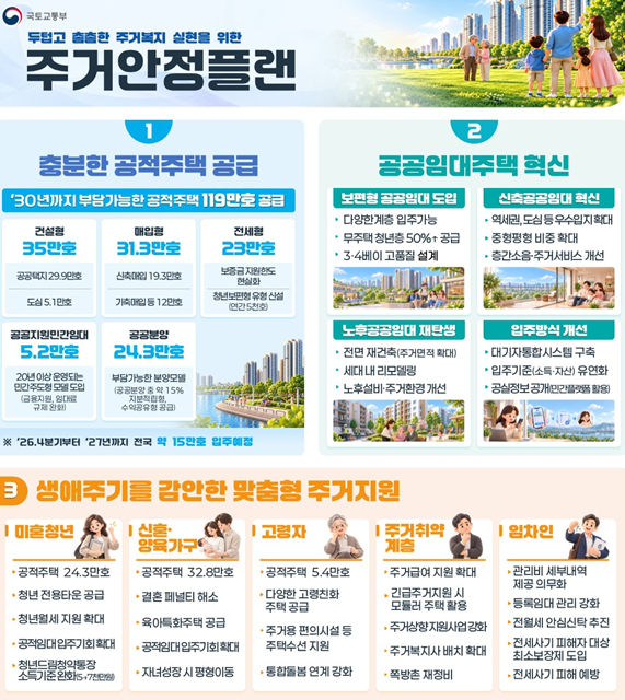 ‘두텁고 촘촘한 주거복지 실현을 위한 주거안정플랜’ 주요 내용. [국토교통부 제공]