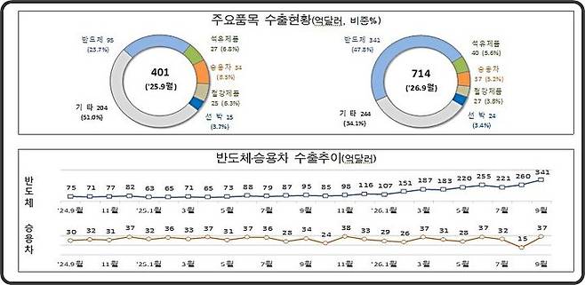 [대전=뉴시스] 9월 1~20일간 수출 현황.(사진=관세청 제공) *재판매 및 DB 금지