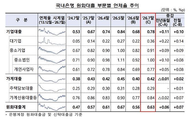 국내은행 원화대출 부문별 연체율 추이.(사진제공=금융감독원)