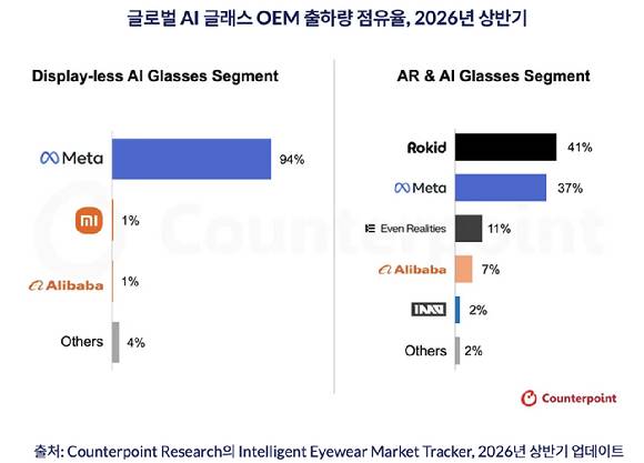글로벌 AI 글래스 주문자위탁생산(OEM) 출하량 점유율. [자료=카운터포인트리서치]