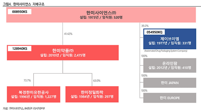한미사이언스 지배구조. iM증권