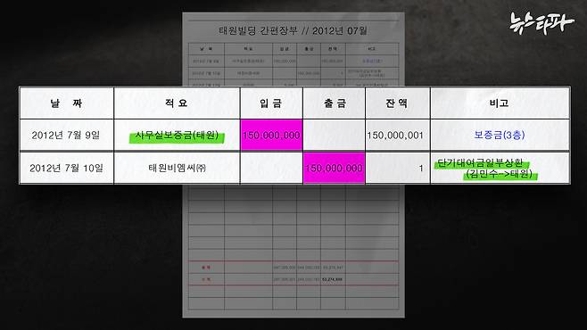 뉴스타파가 입수한 김민수 최고위원 명의의 임대사업자 간편장부