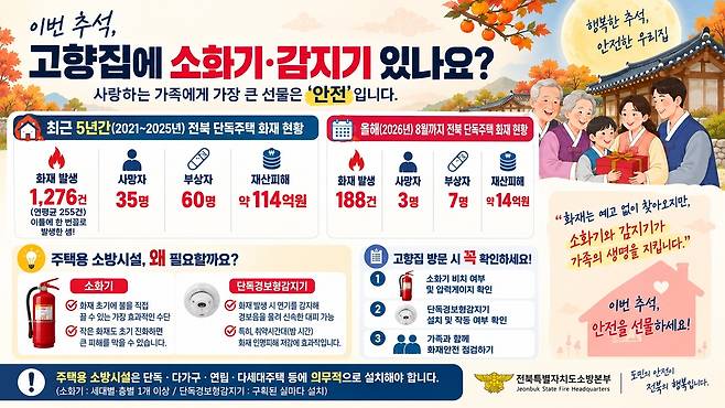 전북 주택 화재 통계 그래픽 [전북소방본부 제공. 재판매 및 DB 금지]