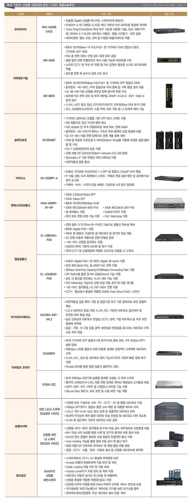 ▲국내 기업의 산업용 네트워크·보안 스위치 제품&솔루션 [자료: 각 사 제공, 정리: 보안뉴스]