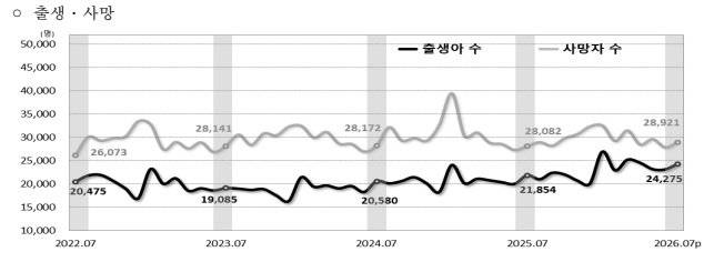 출생 및 사망 건수 추이. 국가데이터처 제공