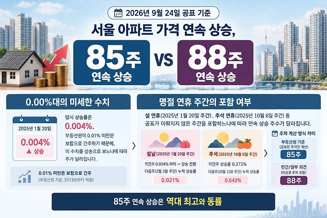 서울 아파트 연속 상승 88주 vs 85주 다른 이유는?