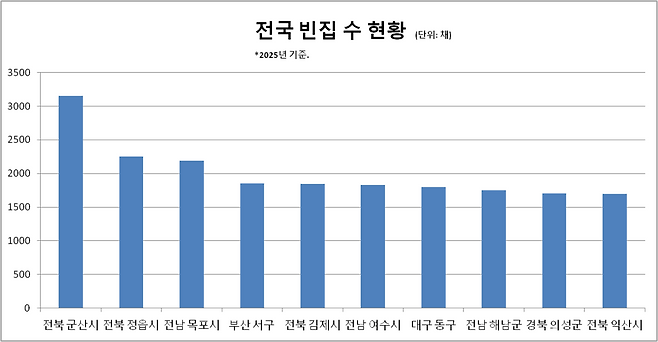 자료: 한국부동산원 빈집애(愛)