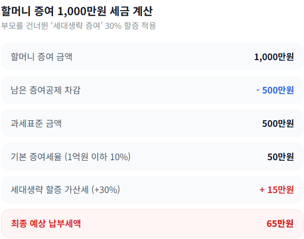 증여 1,000만원 세금 계산 [기사 본문 기반]