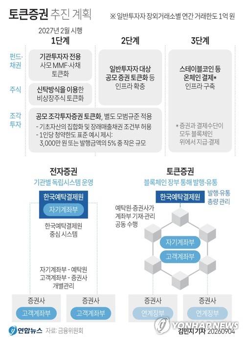 [그래픽] 토큰증권 추진 계획 (서울=연합뉴스) 김민지 기자 = 4일 금융위원회에 따르면 금융당국이 조각투자(신종·비정형증권)를 넘어 주식, 채권, 펀드 등 기존 금융상품까지 토큰화를 추진한다.
    minfo@yna.co.kr
    X(트위터) @yonhap_graphics  인스타그램 @yonhapgraphics