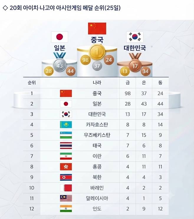 아시안게임 메달 순위(25일)