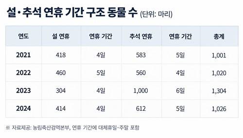 2021년부터 2024년까지 설·추석 연휴 기간 구조 동물 수 [챗GPT 생성 표. 재판매 및 DB 금지]