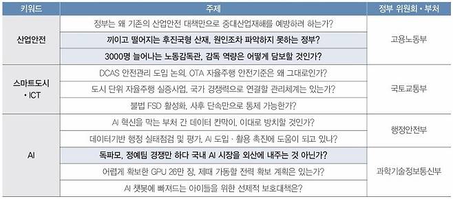 ▲주요 키워드를 통해 구분해 본 40가지 2026 국정감사 주제 [출처: 국회입법조사처 2026 국정감사 이슈 분석, ※ 굵은 글씨는 56개의 결정적인 질문에 속한 주제]