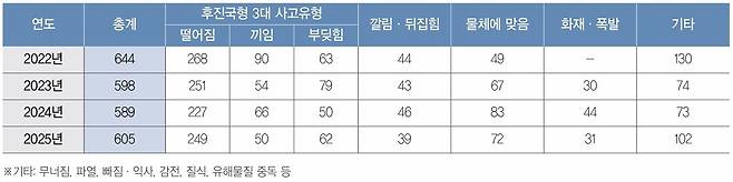 ▲재해유형별 산재 사망사고 발생 현황(단위: 명) [출처: 고용노동부, 재해조사 대상 사망사고 발생 현황]