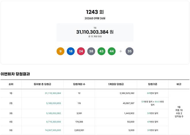 ** 로또 1243회 당첨번호 발표! 12명 1등 대박, 지역별 명당과 17억 실수령액은?
**