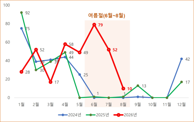 2024년~2026년 8월 노로바이러스 검출 현황 [서울시]