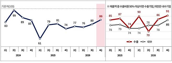 제조업 BSI 추이와 수출·내수기업 BSI. 대한상공회의소 제공