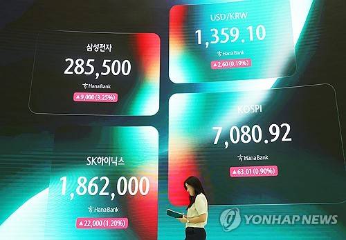 반도체 훈풍 속 코스피 상승 마감(서울=연합뉴스) 이지은 기자 = 23일 서울 하나은행 딜링룸 현황판에 코스피 등이 표시되고 있다. 이날 코스피는 전날보다 63.01포인트(0.90%) 오른 7,080.92로, 코스닥 지수는 10.10포인트(1.21%) 오른 844.48로 마감했다. 2026.9.23 jieunlee@yna.co.kr