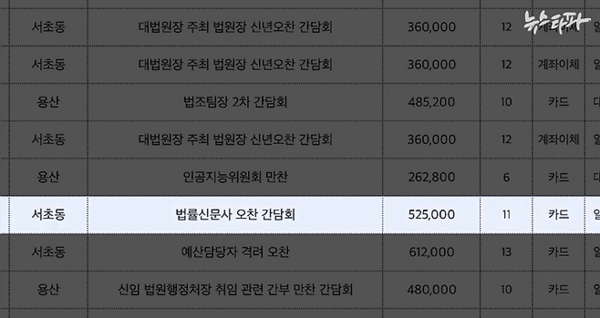 뉴스타파 화면 갈무리. 모든 지출 내역이 일인당 3만~4만 8500원대에 맞춰져 있다.&nbsp;