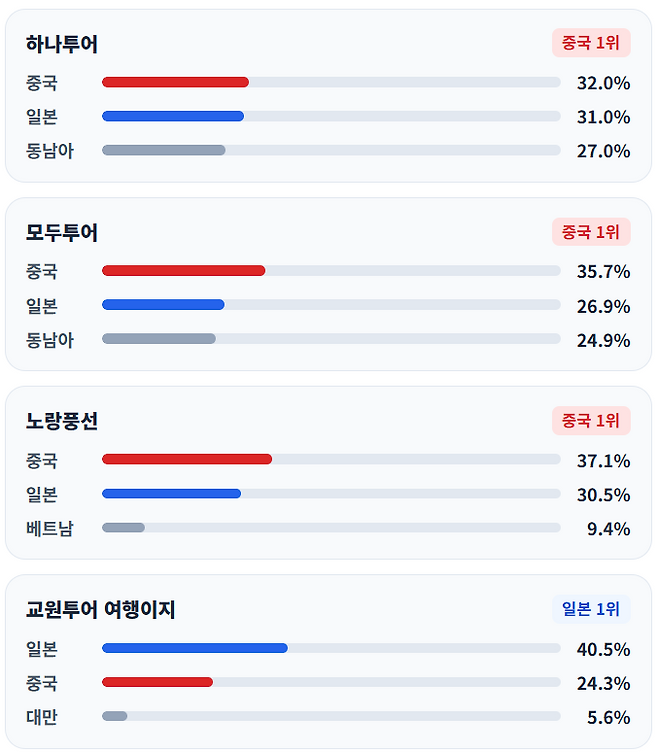 대부분 여행사에서 중국 1위, 교원투어는 일본 압도적으로 조사